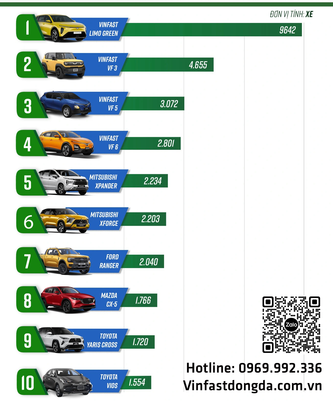 VINFAST DẪN ĐẦU XE BÁN CHẠY NHẤT THÁNG 11/2025 2